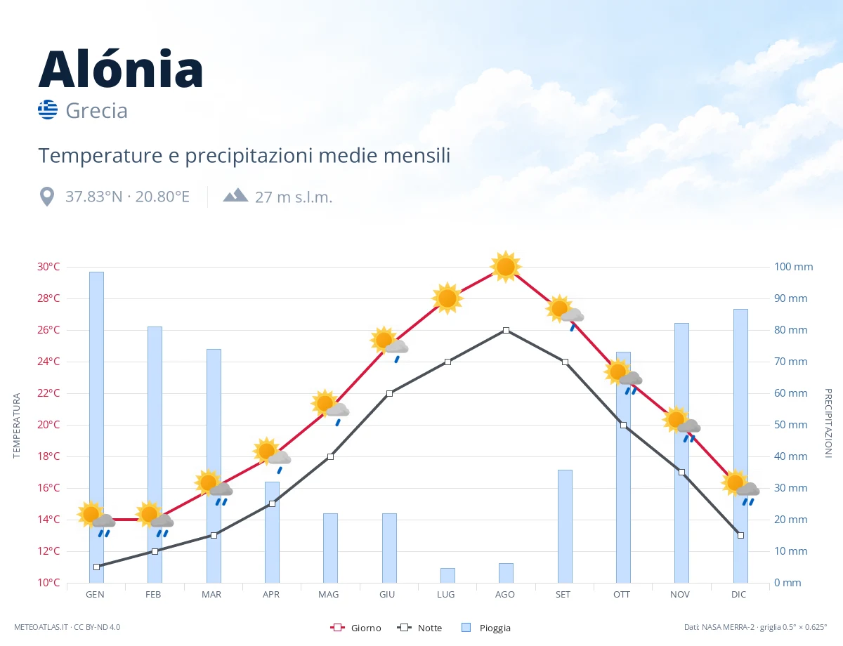 Alónia - temperature e precipitazioni medie mensili