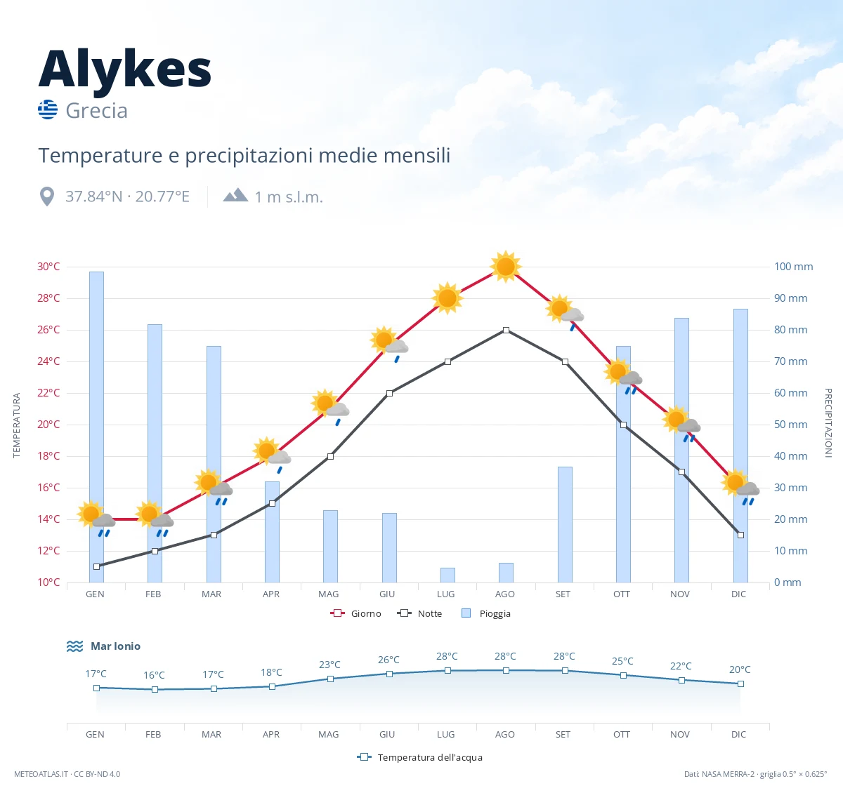 Alykes - temperature e precipitazioni medie mensili