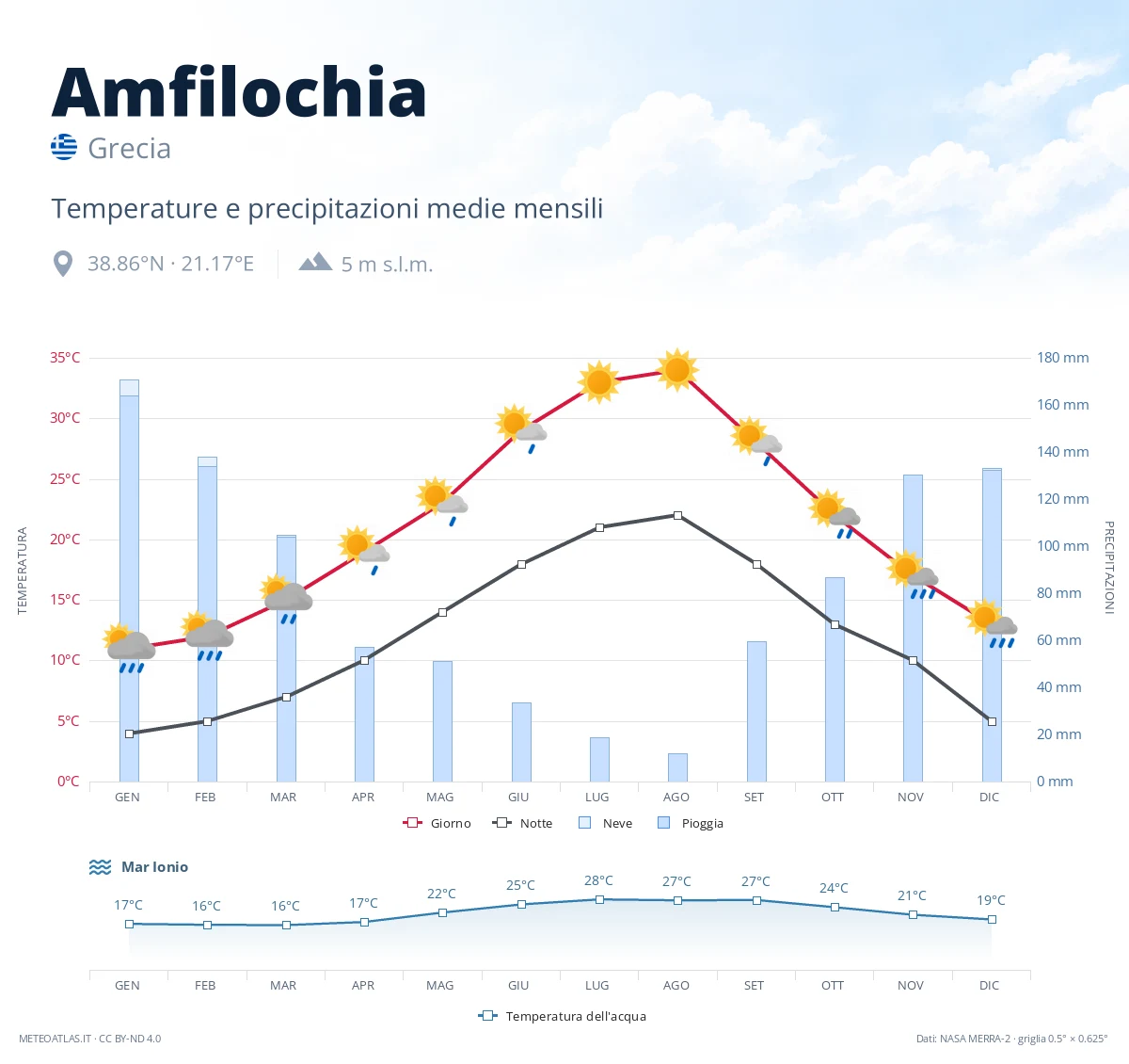 Amfilochia - temperature e precipitazioni medie mensili
