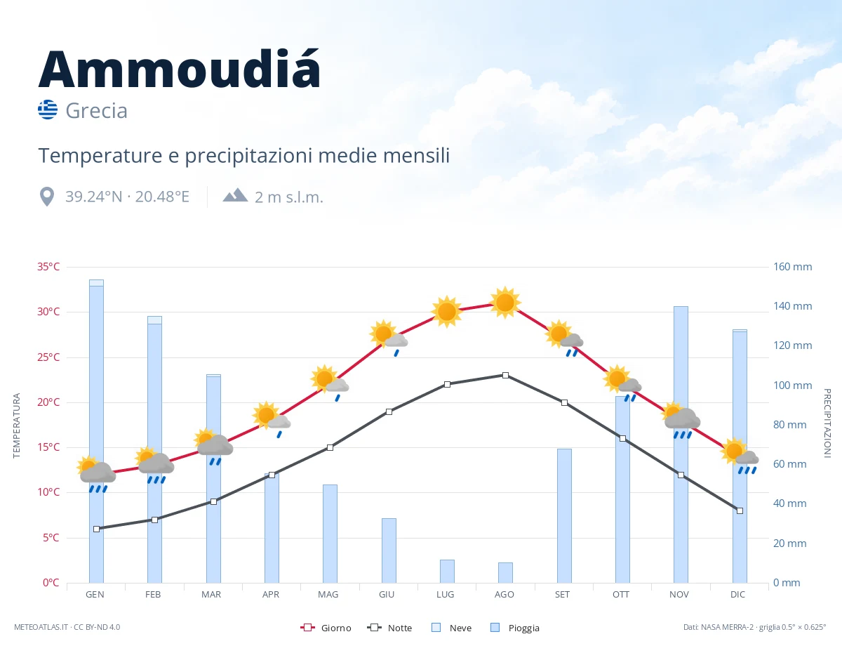 Ammoudiá - temperature e precipitazioni medie mensili