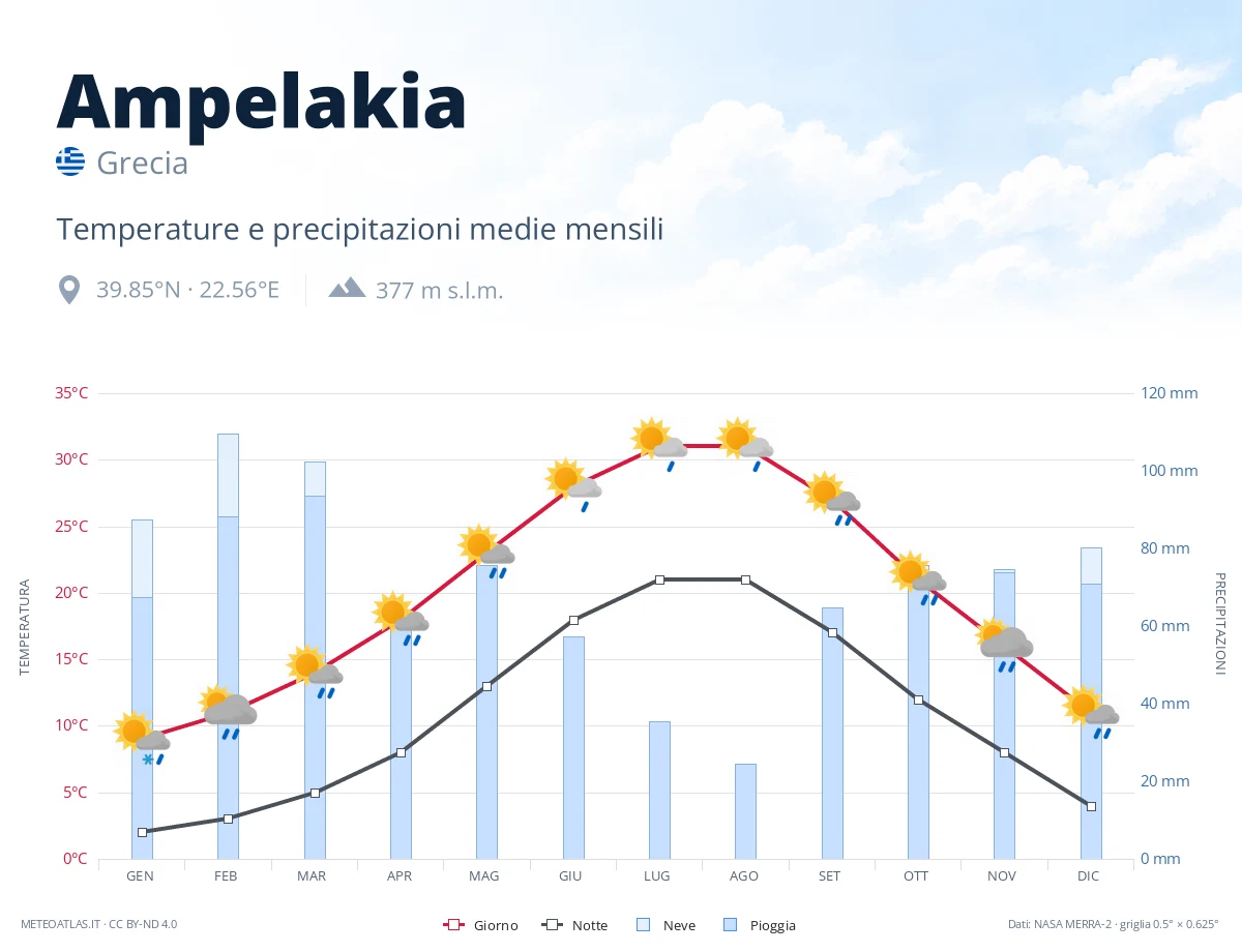Ampelakia - temperature e precipitazioni medie mensili
