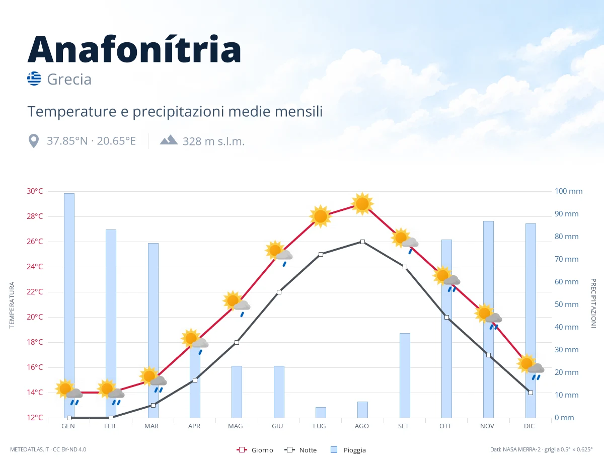 Anafonítria - temperature e precipitazioni medie mensili