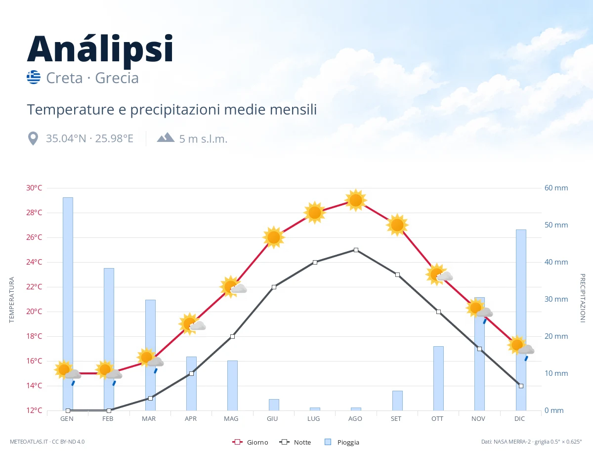 Análipsi - temperature e precipitazioni medie mensili