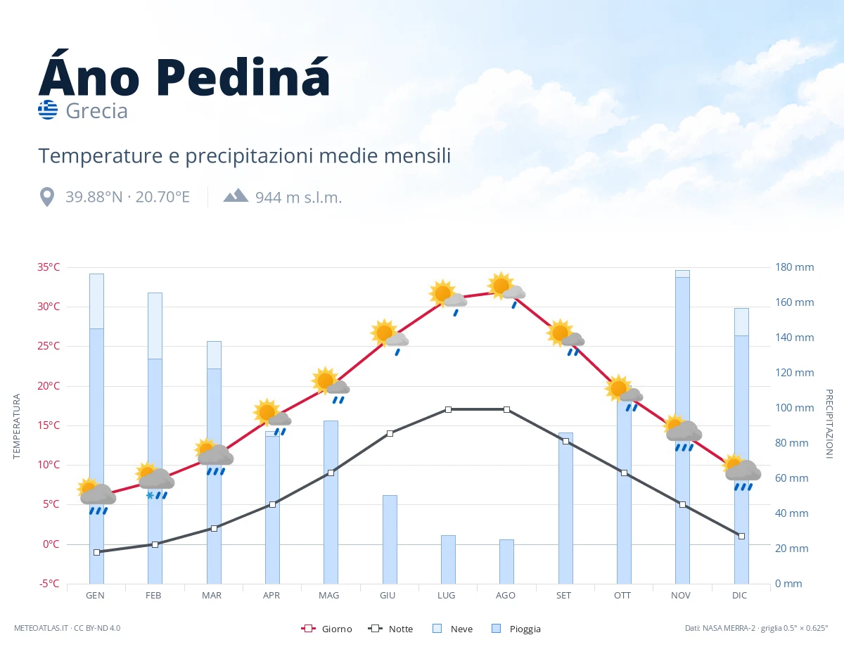 Áno Pediná - temperature e precipitazioni medie mensili