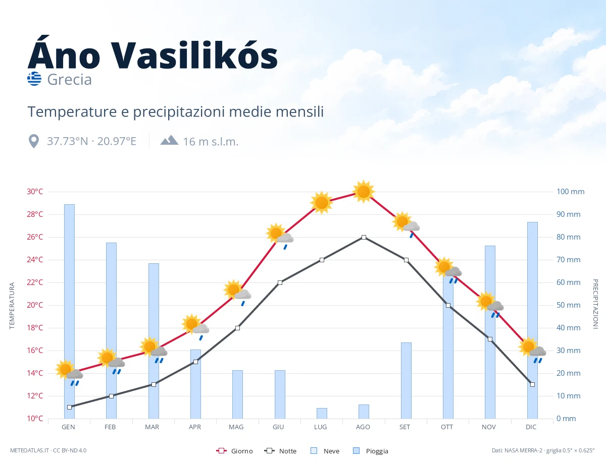 Áno Vasilikós - temperature e precipitazioni medie mensili