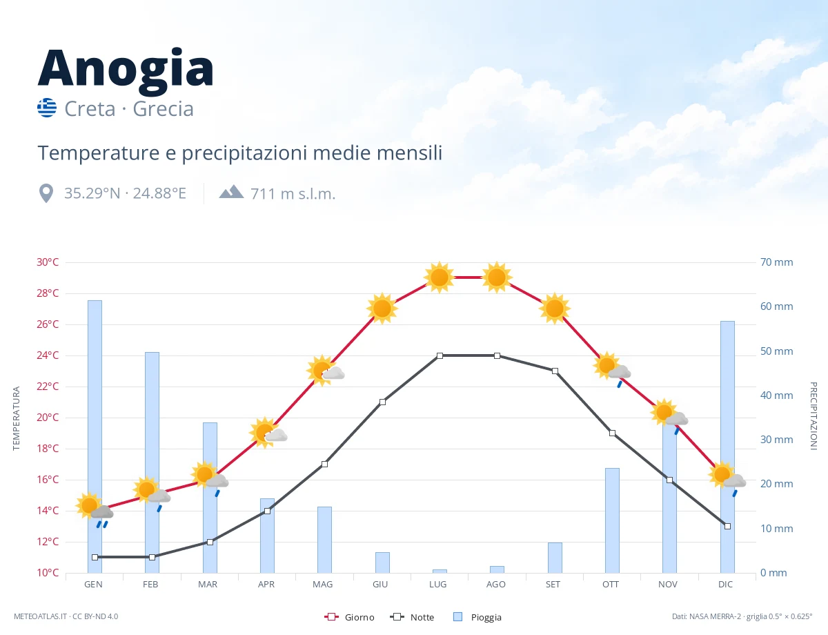 Anogia - temperature e precipitazioni medie mensili