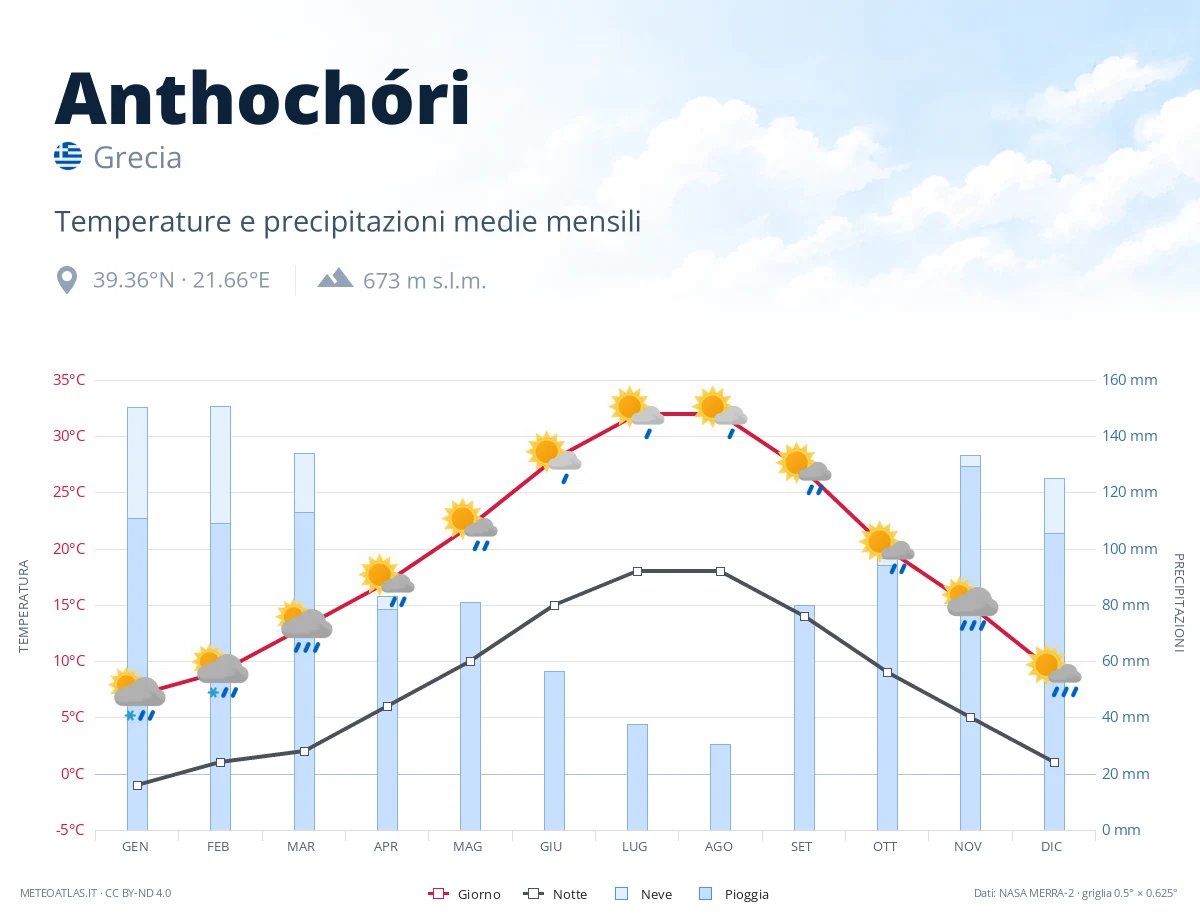 Anthochóri - temperature e precipitazioni medie mensili