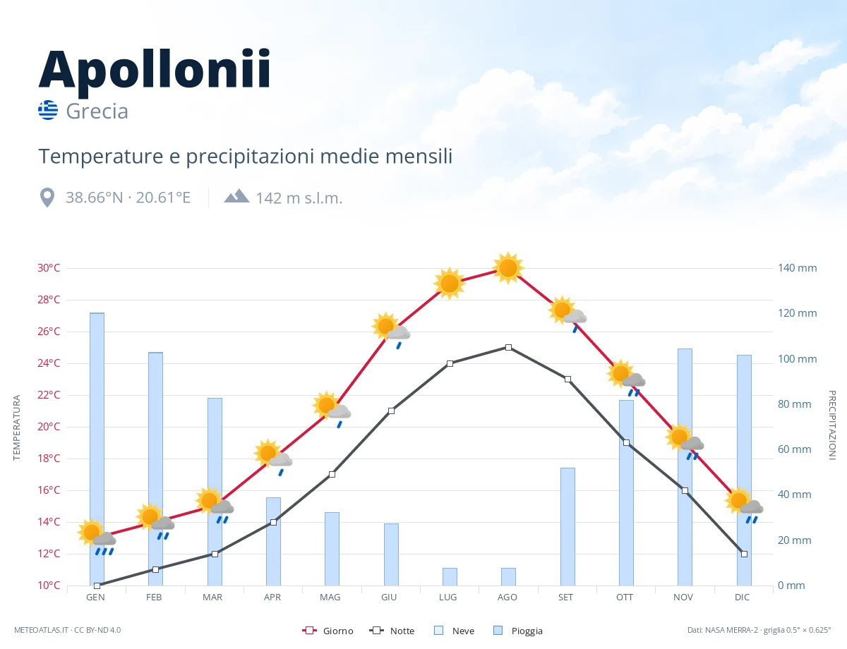 Apollonii - temperature e precipitazioni medie mensili