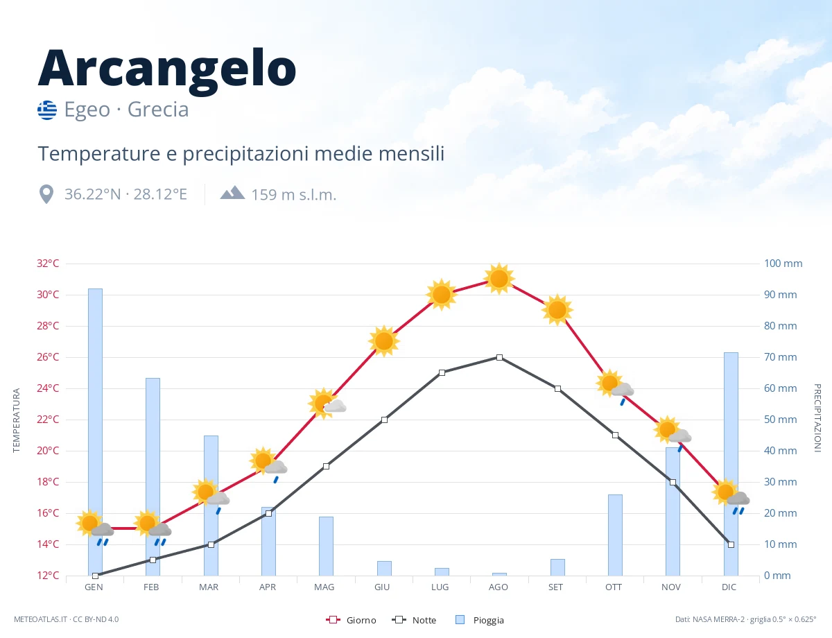 Arcangelo - temperature e precipitazioni medie mensili