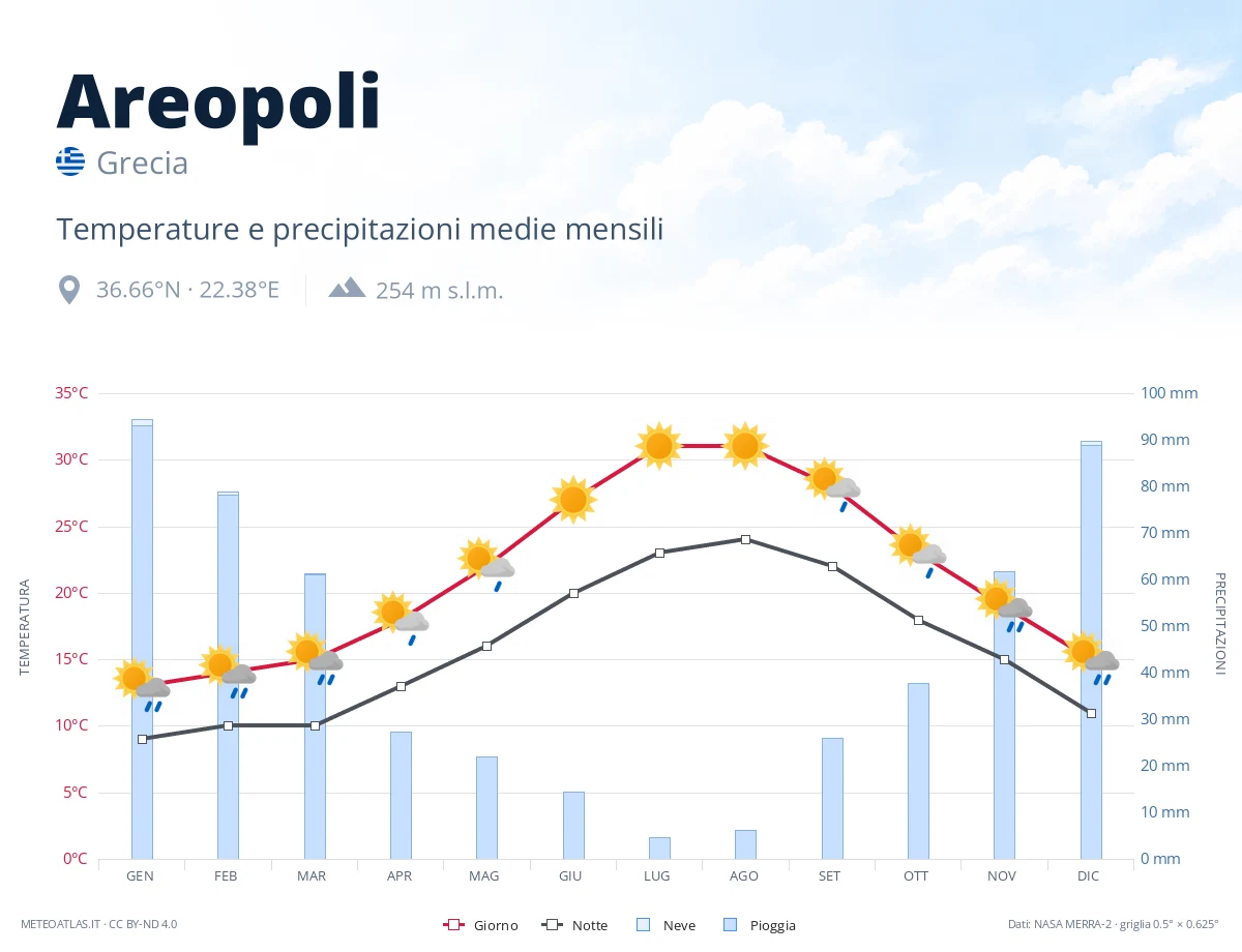 Areopoli - temperature e precipitazioni medie mensili