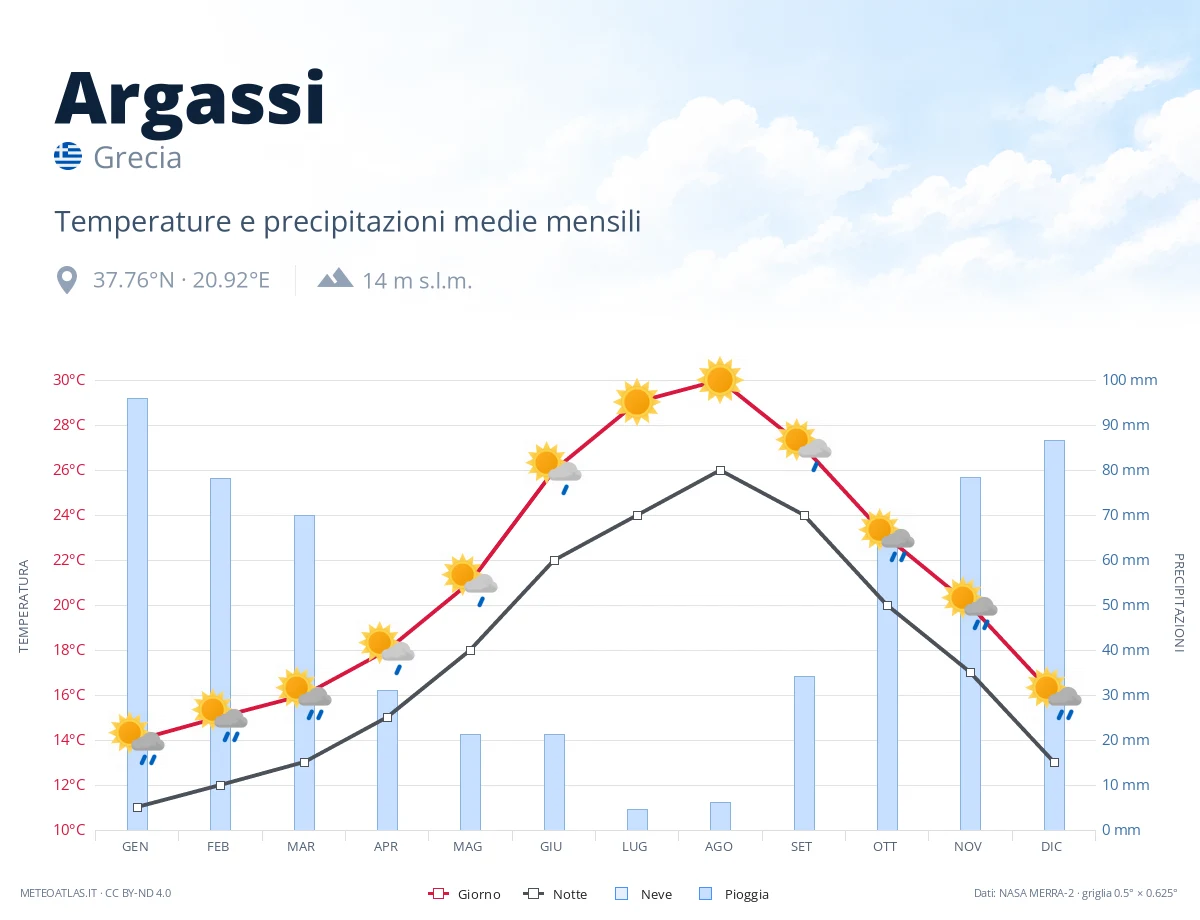 Argassi - temperature e precipitazioni medie mensili