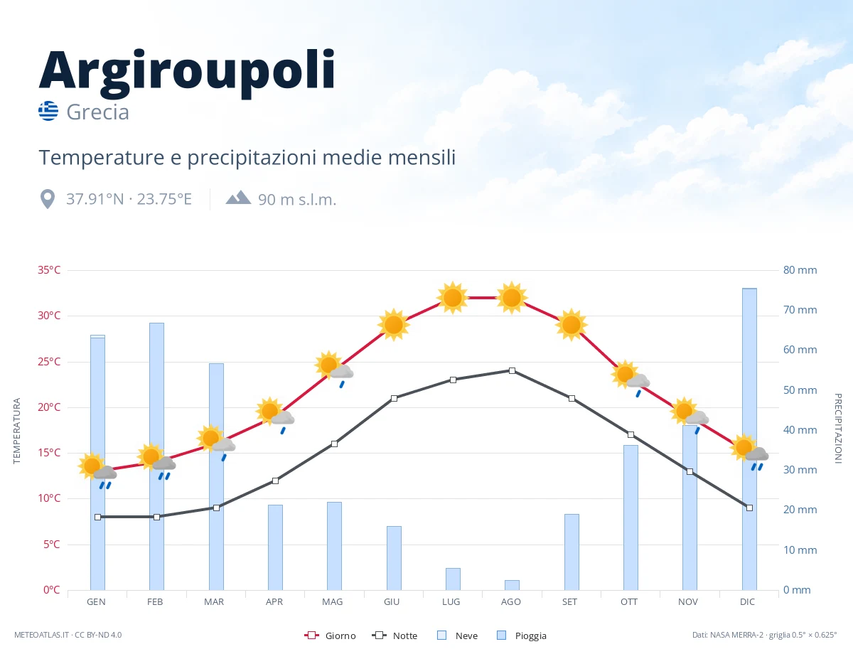 Argiroupoli - temperature e precipitazioni medie mensili