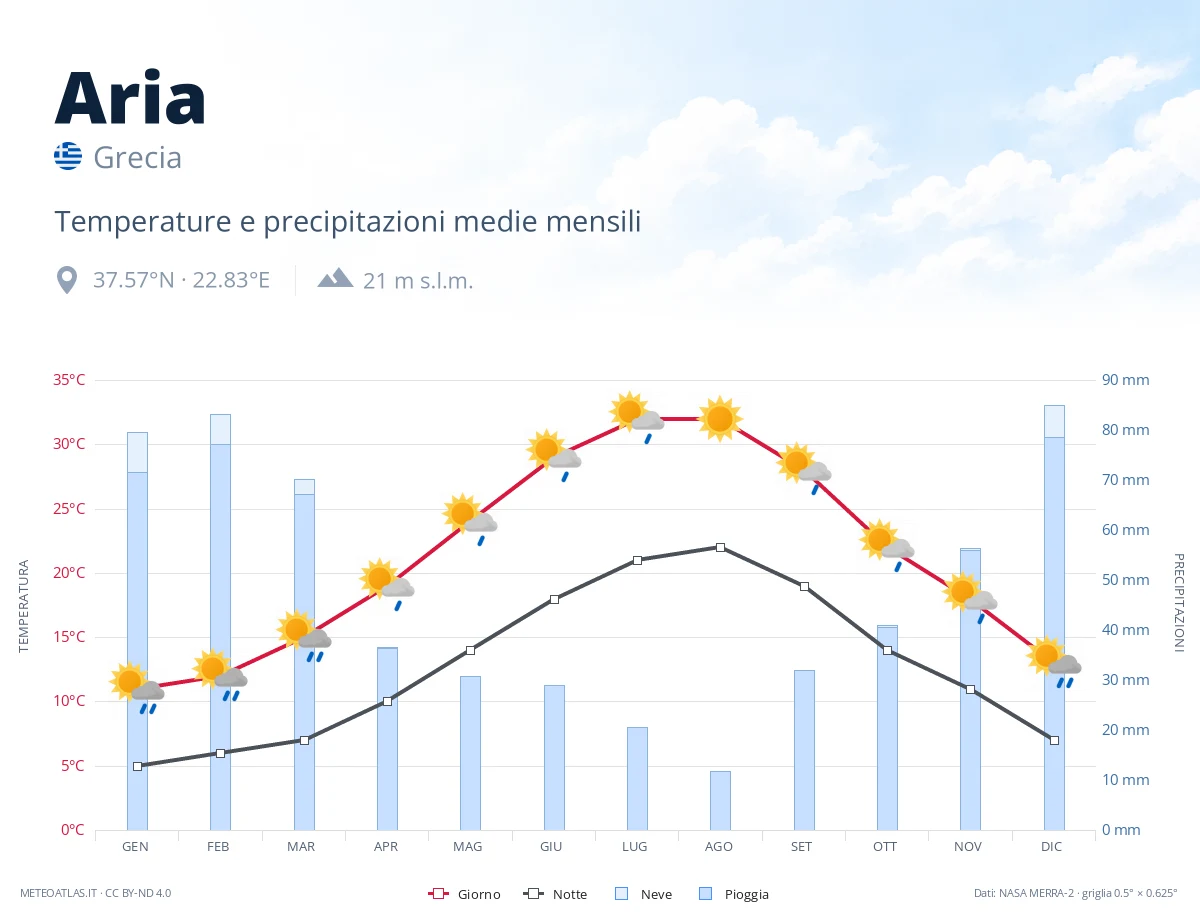 Aria - temperature e precipitazioni medie mensili
