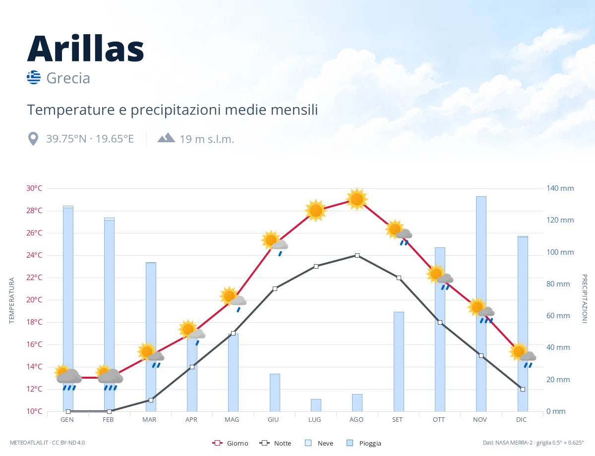 Arillas - temperature e precipitazioni medie mensili