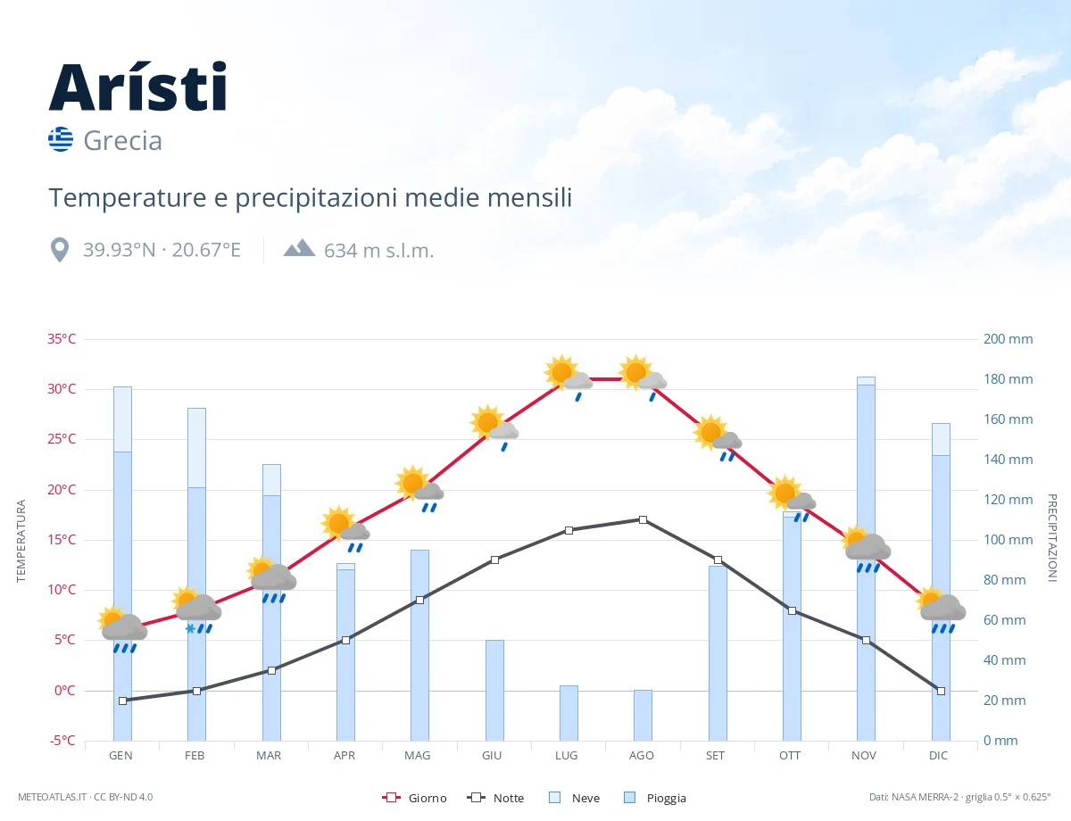 Arísti - temperature e precipitazioni medie mensili