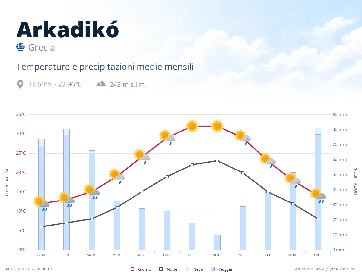 Arkadikó - temperature e precipitazioni medie mensili