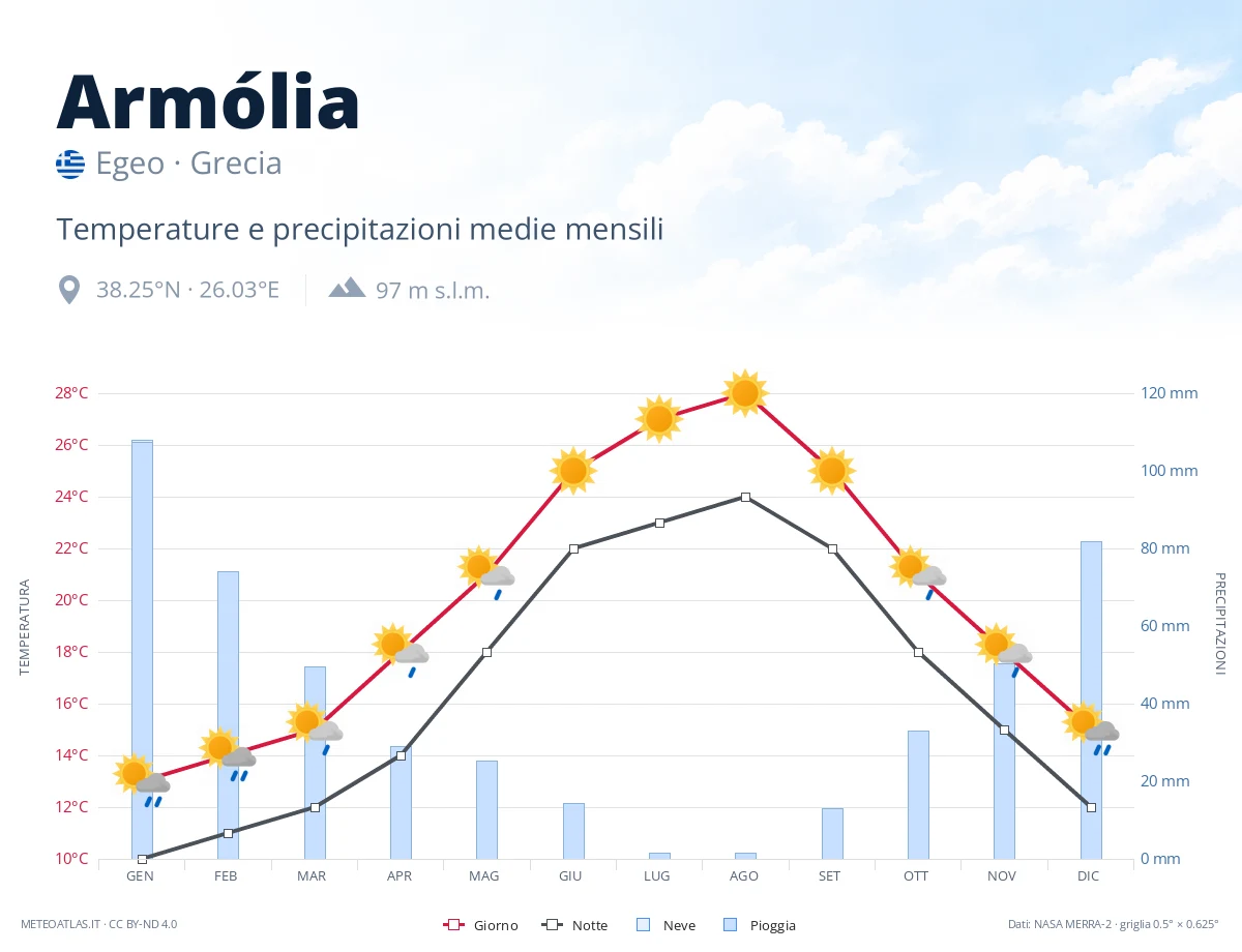 Armólia - temperature e precipitazioni medie mensili
