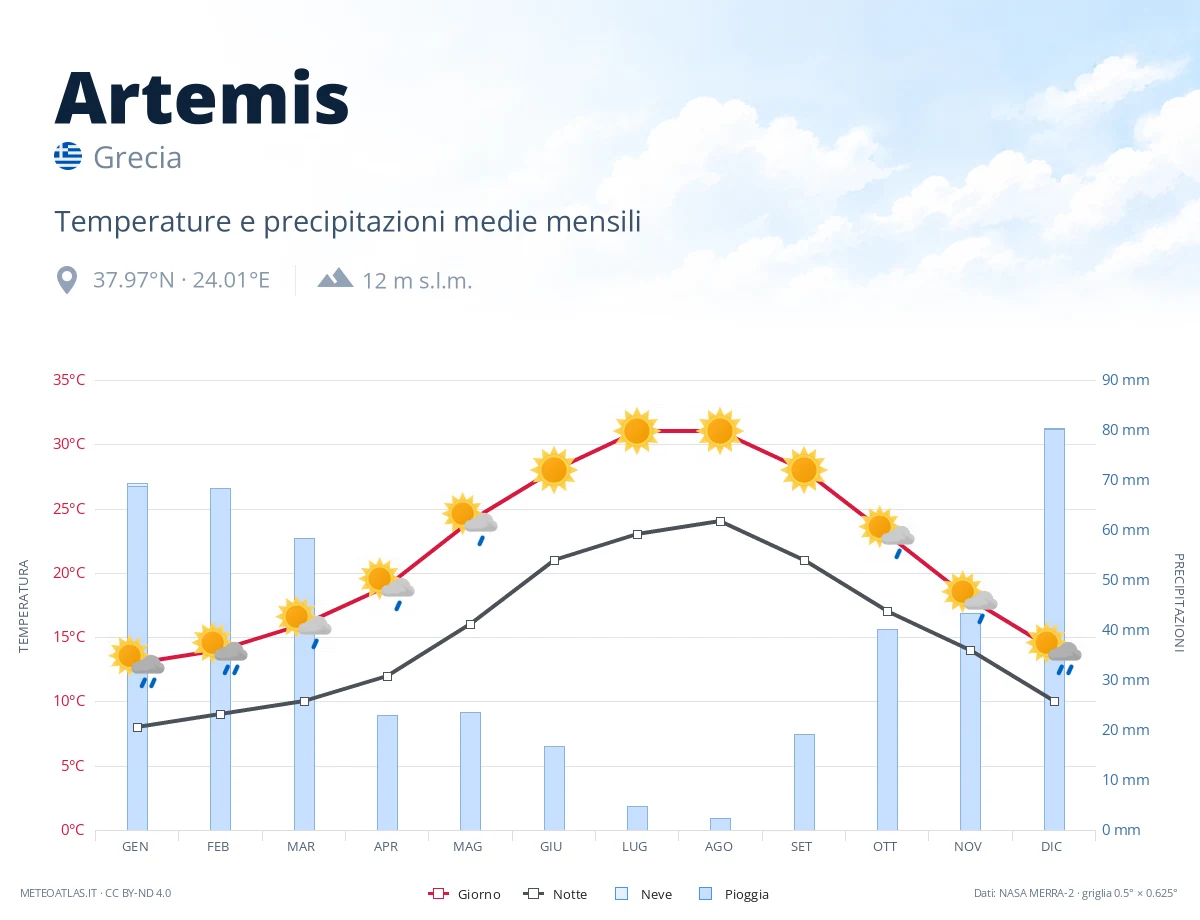Artemis - temperature e precipitazioni medie mensili