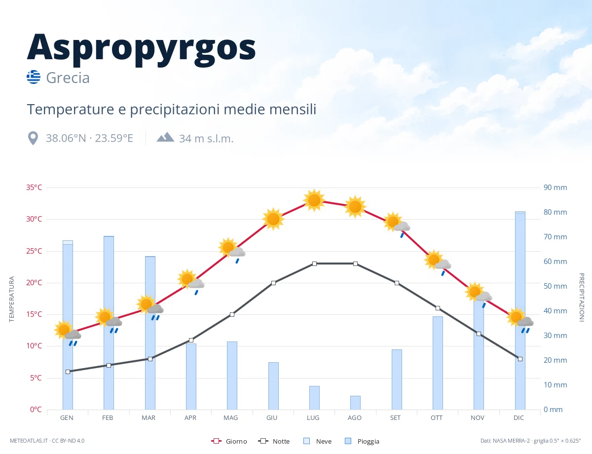Aspropyrgos - temperature e precipitazioni medie mensili