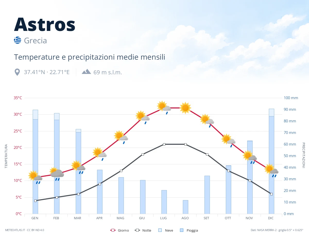 Astros - temperature e precipitazioni medie mensili