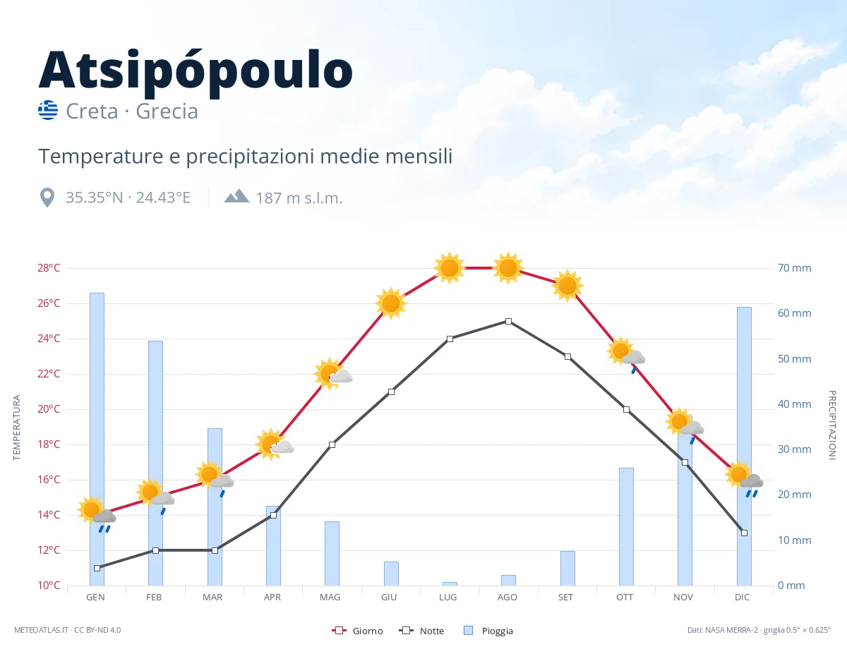 Atsipópoulo - temperature e precipitazioni medie mensili