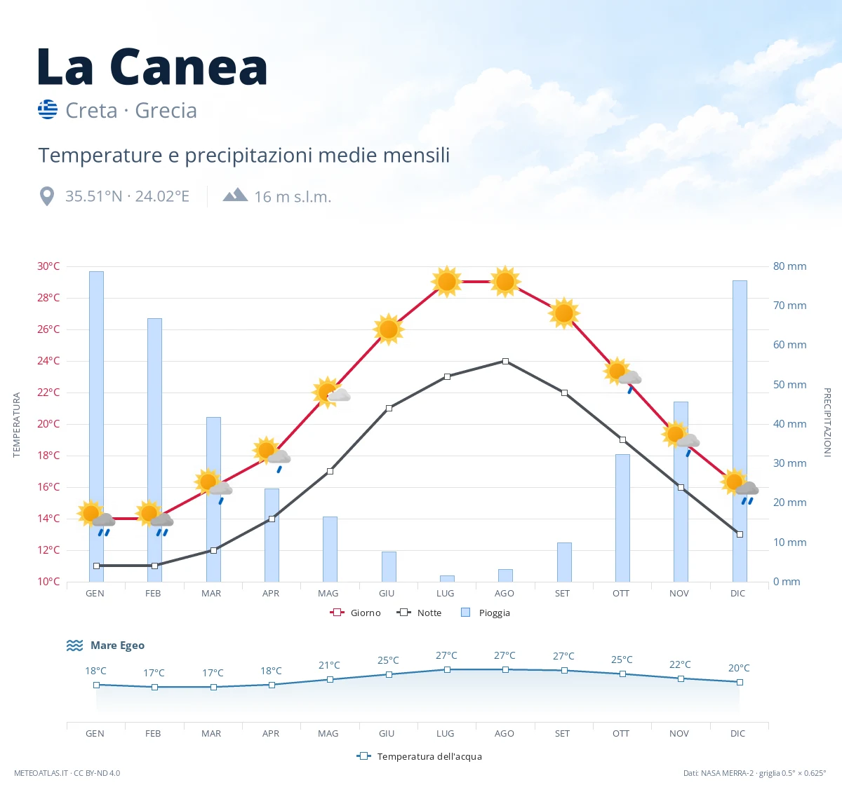 La Canea - temperature e precipitazioni medie mensili