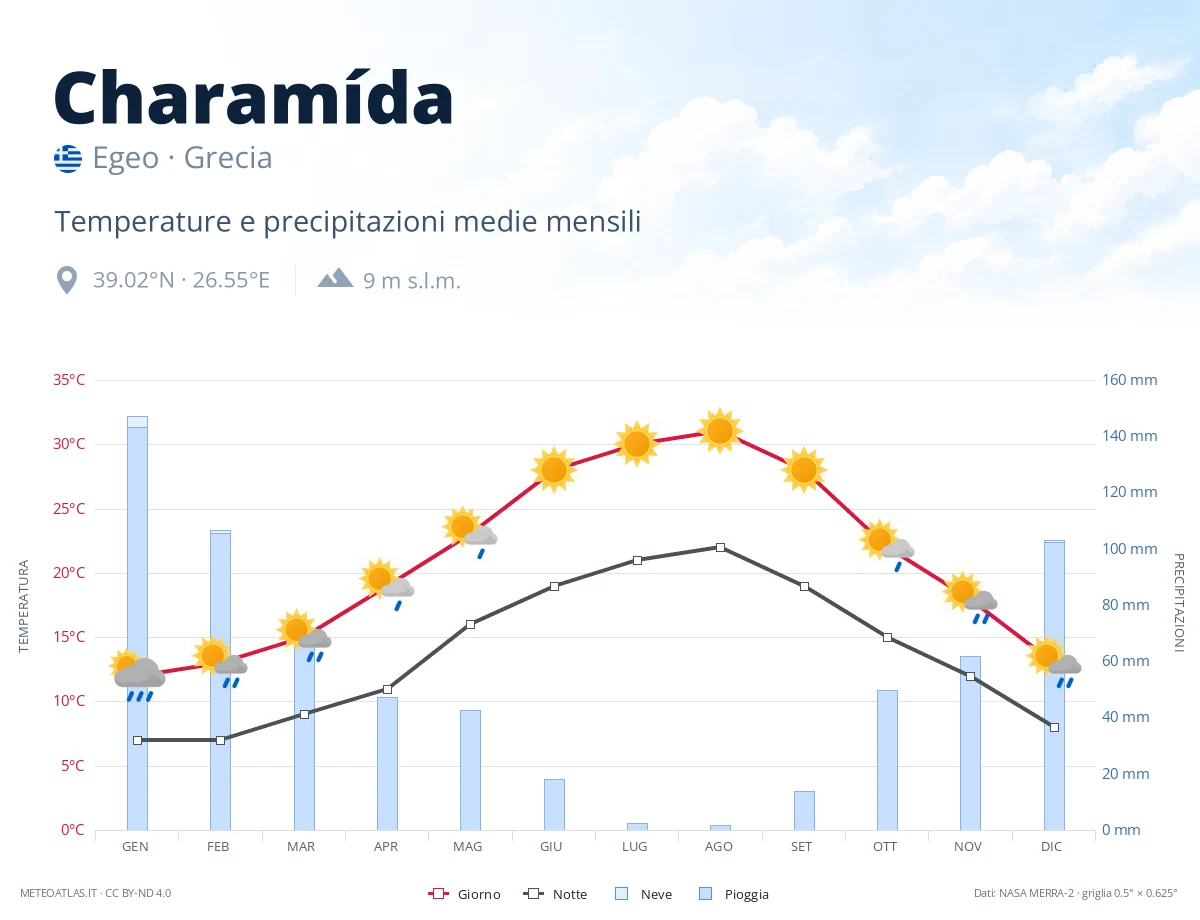 Charamída - temperature e precipitazioni medie mensili
