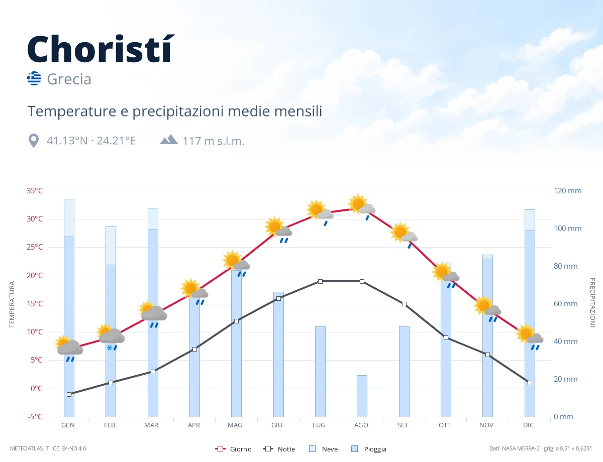 Choristí - temperature e precipitazioni medie mensili