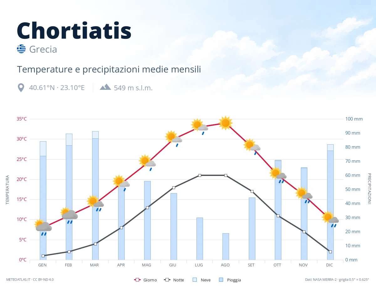 Chortiatis - temperature e precipitazioni medie mensili