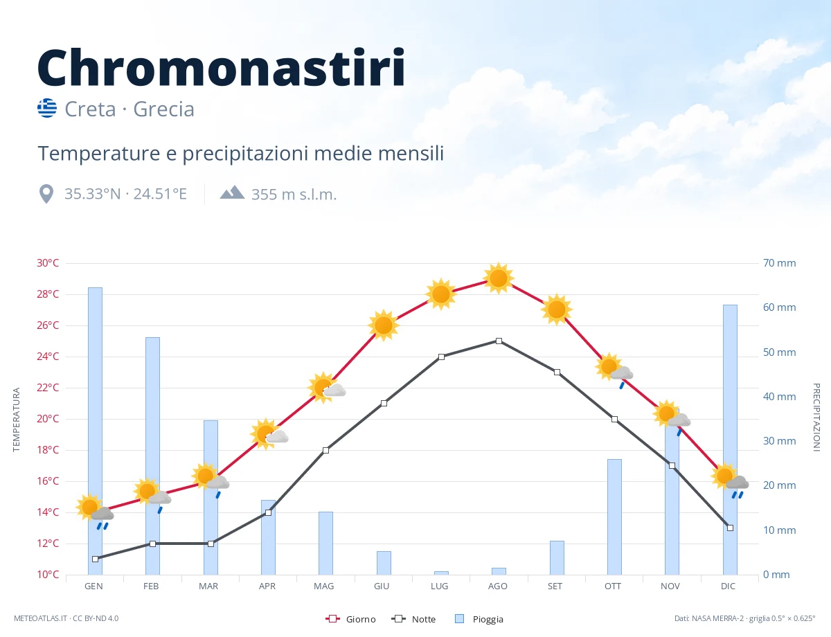 Chromonastiri - temperature e precipitazioni medie mensili