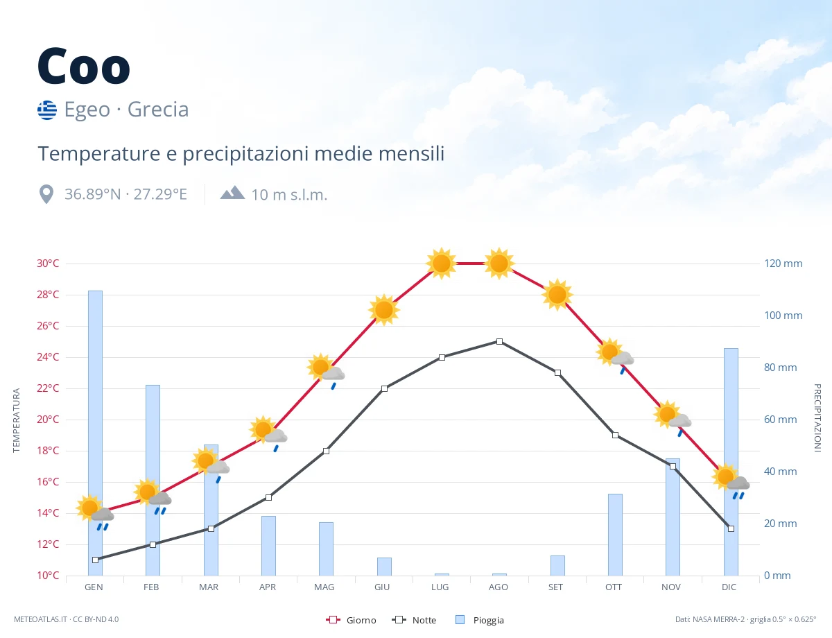 Coo - temperature e precipitazioni medie mensili