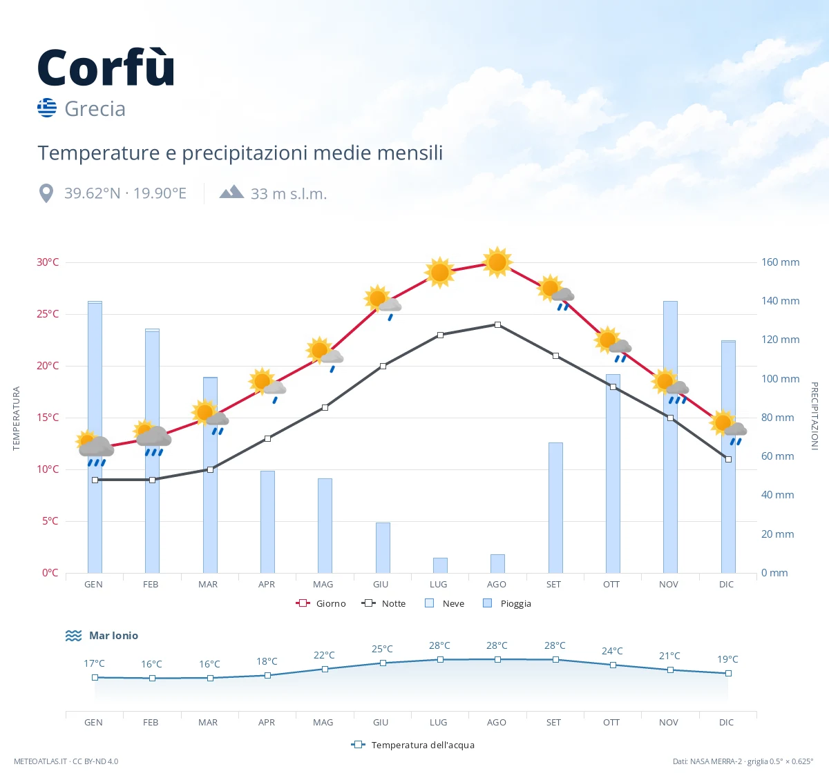 Corfù - temperature e precipitazioni medie mensili