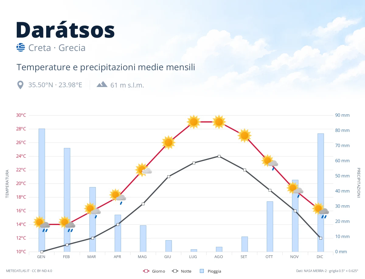 Darátsos - temperature e precipitazioni medie mensili
