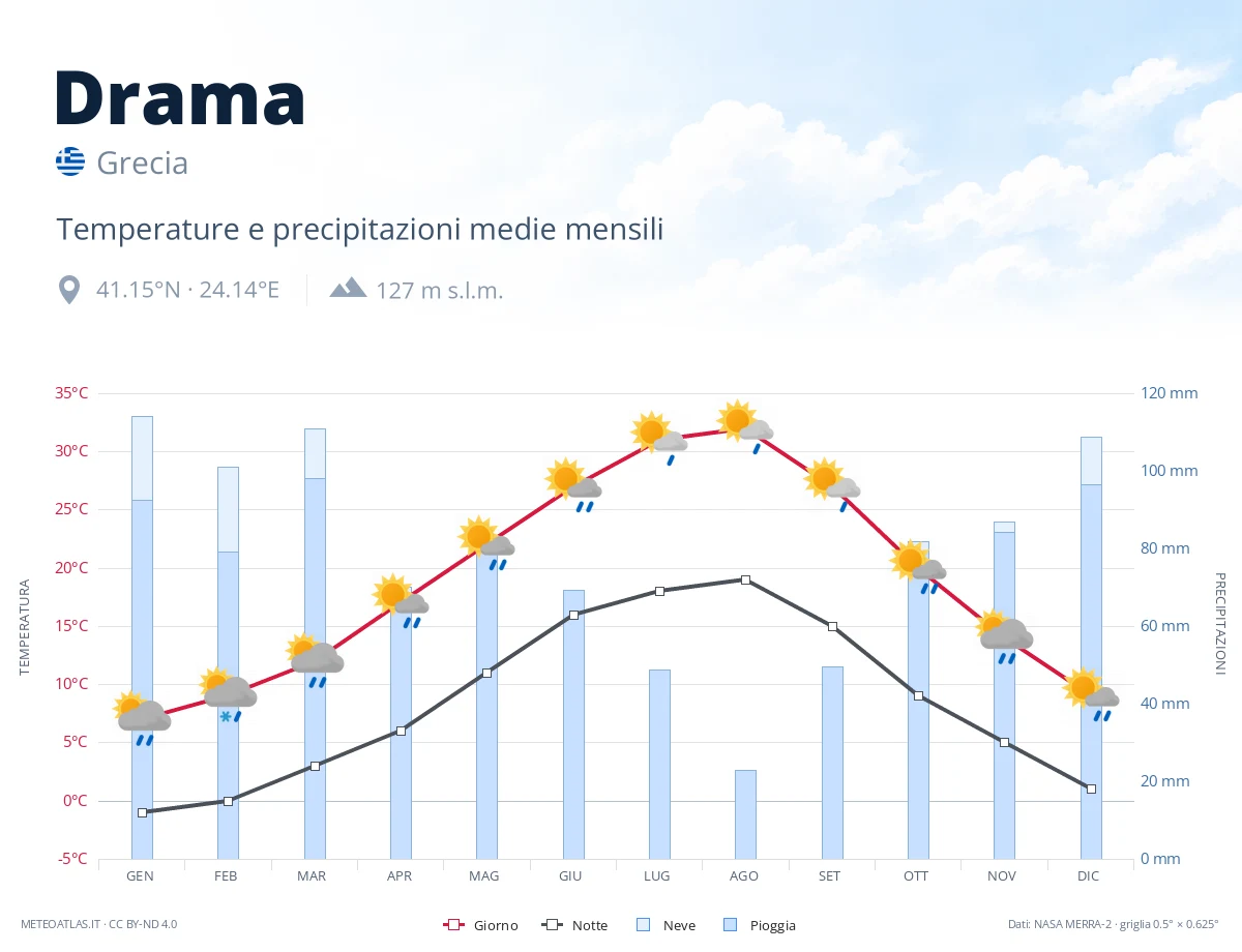 Drama - temperature e precipitazioni medie mensili