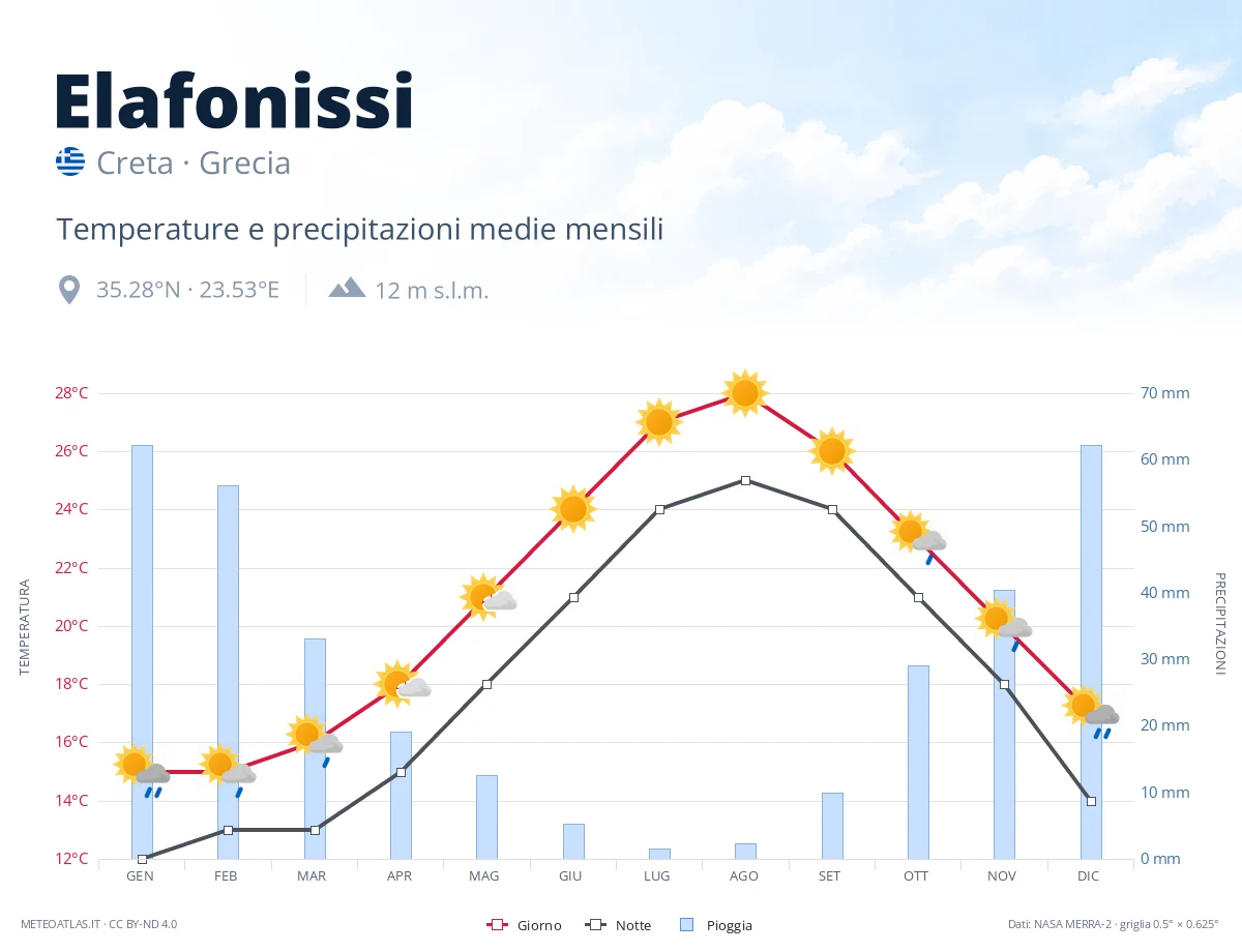 Elafonissi - temperature e precipitazioni medie mensili