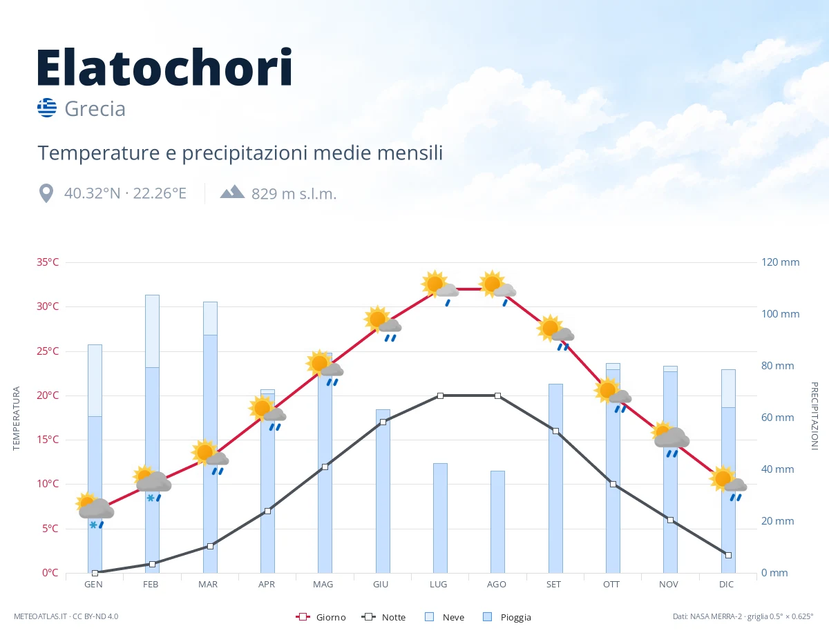 Elatochori - temperature e precipitazioni medie mensili