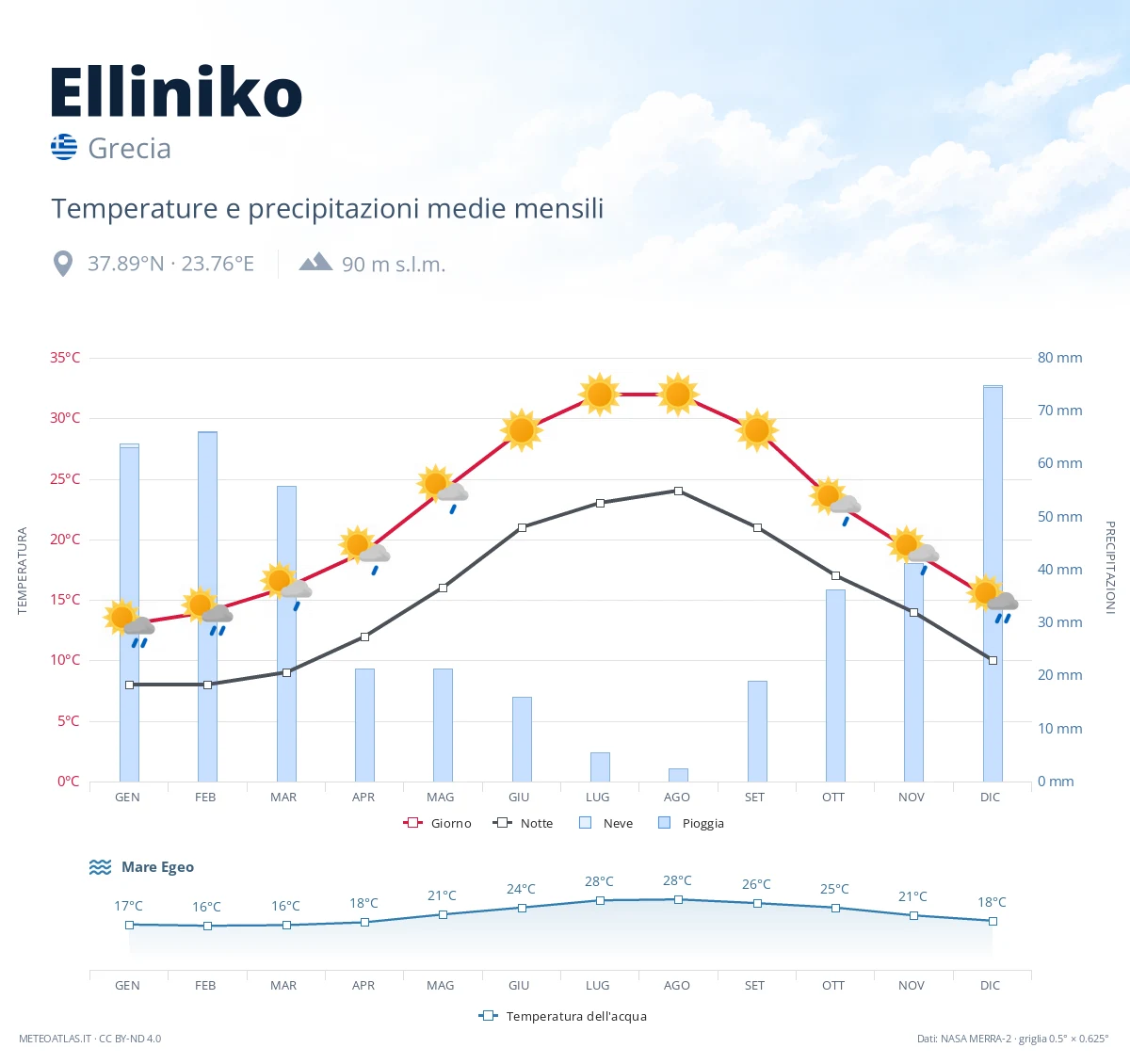 Elliniko - temperature e precipitazioni medie mensili