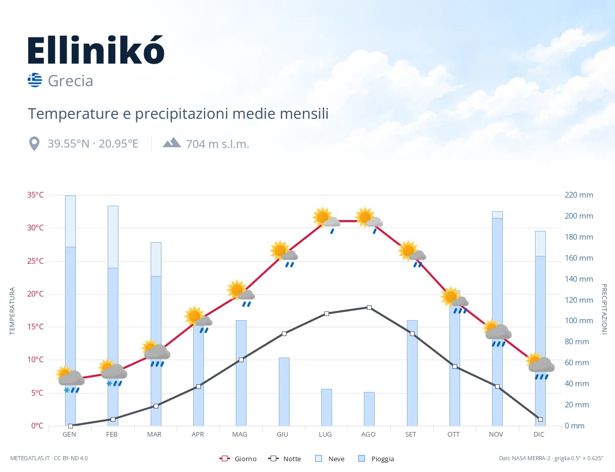 Ellinikó - temperature e precipitazioni medie mensili