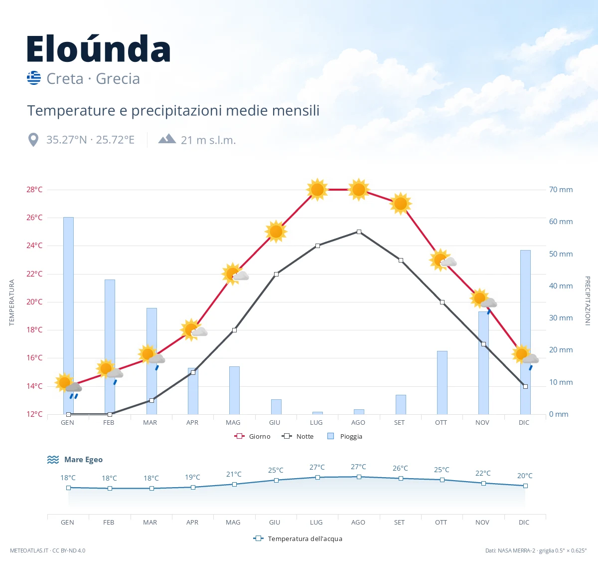 Eloúnda - temperature e precipitazioni medie mensili