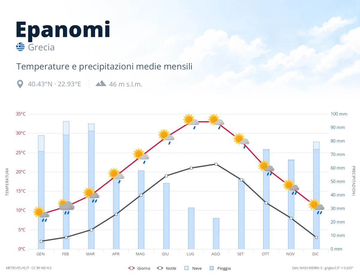 Epanomi - temperature e precipitazioni medie mensili