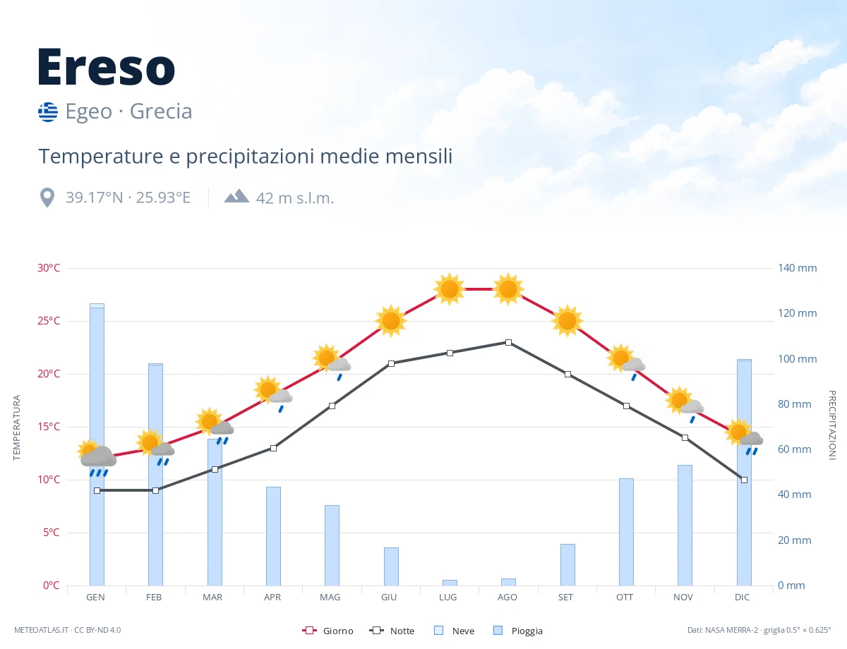 Ereso - temperature e precipitazioni medie mensili