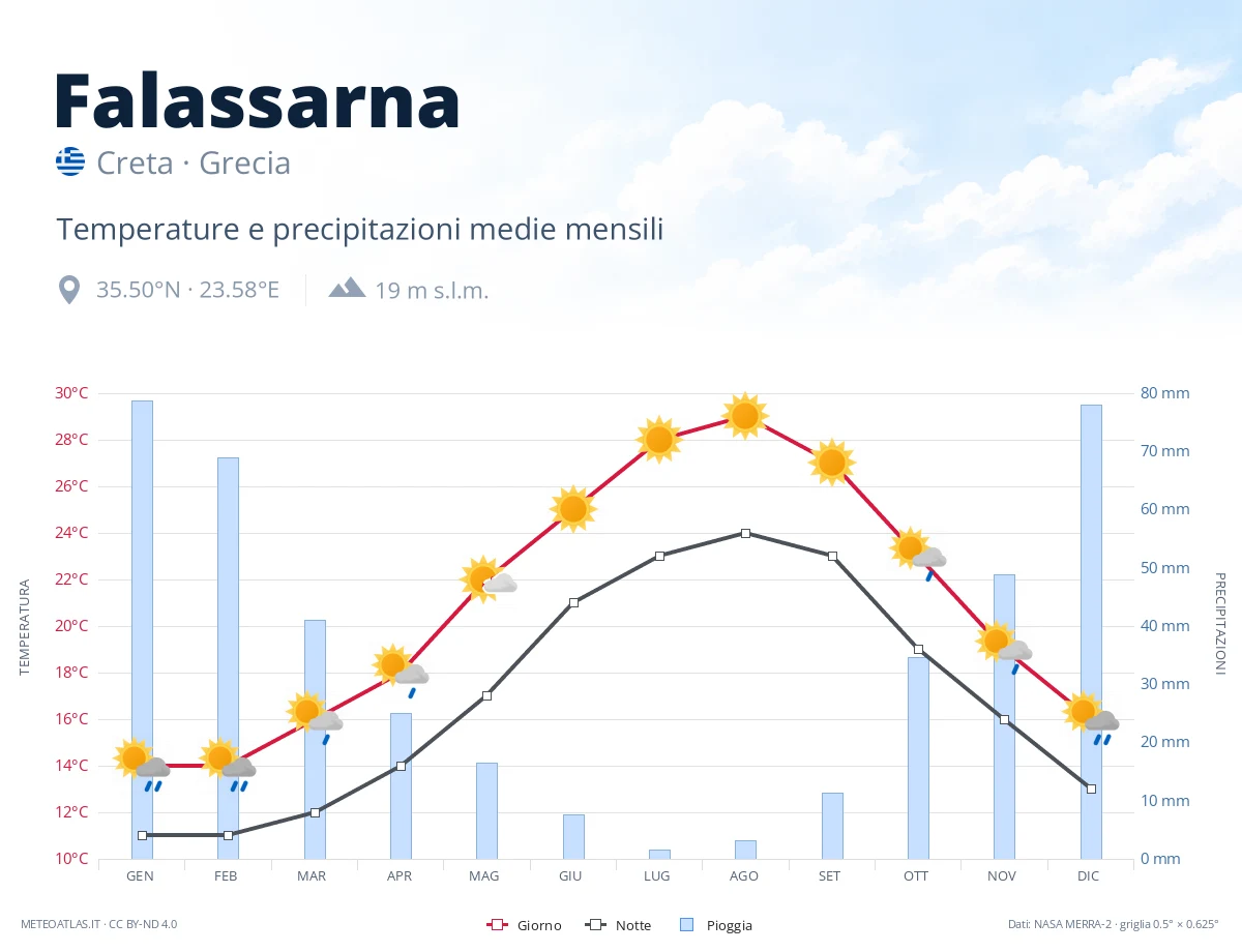 Falassarna - temperature e precipitazioni medie mensili