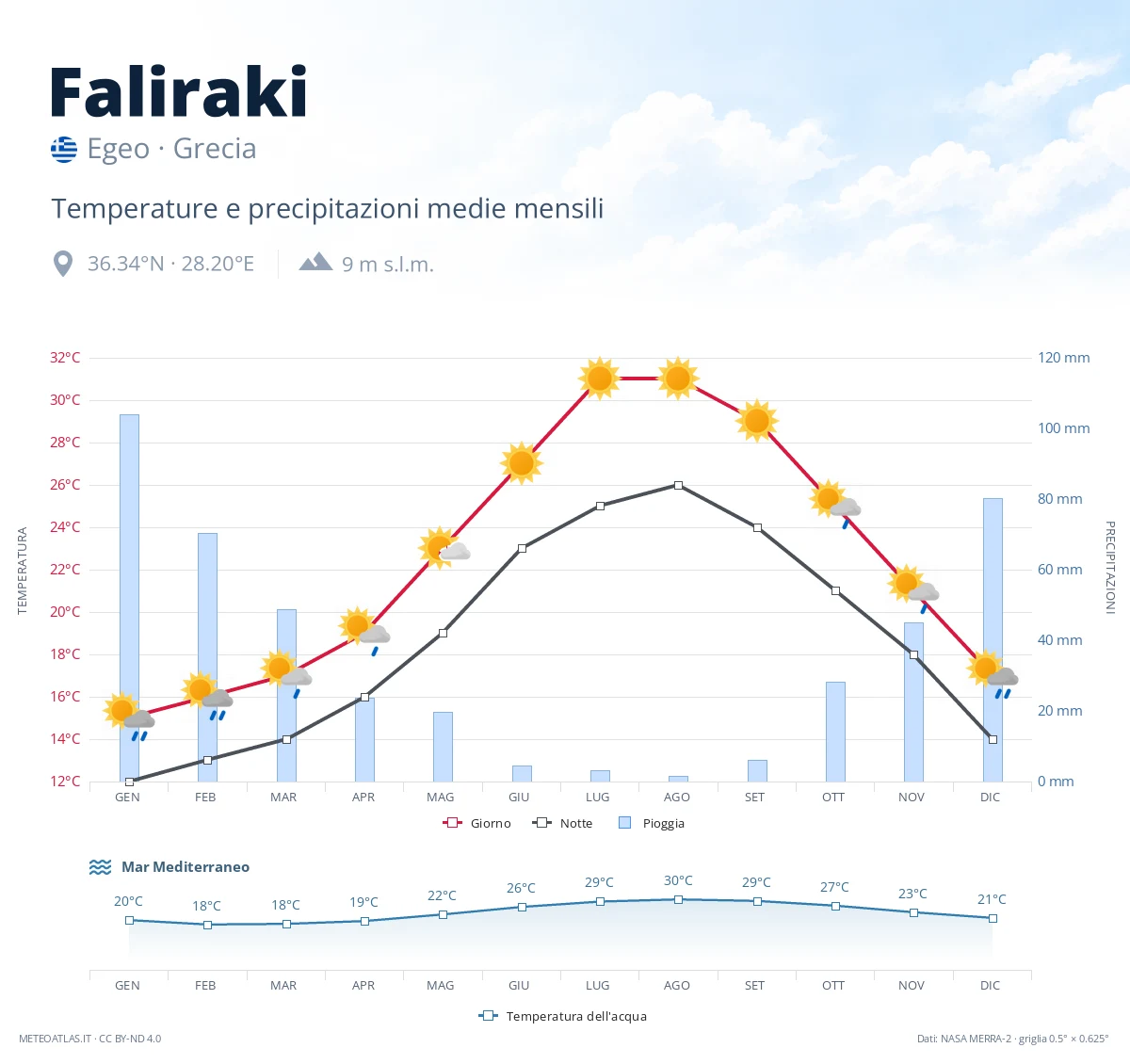 Faliraki - temperature e precipitazioni medie mensili