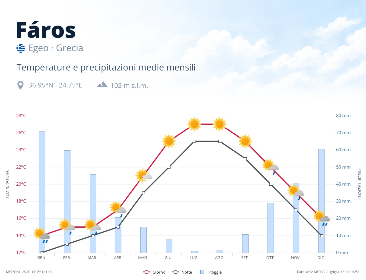 Fáros - temperature e precipitazioni medie mensili