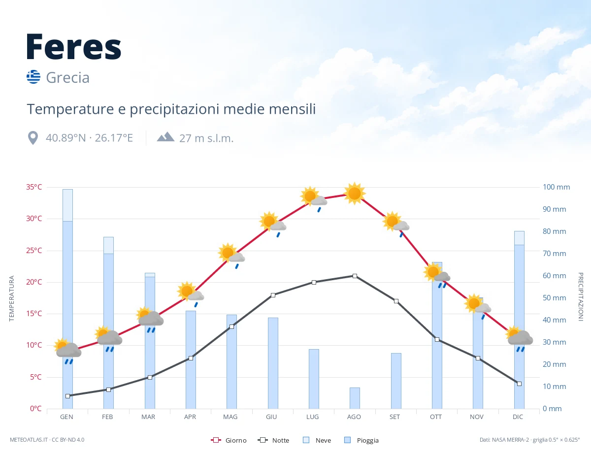 Feres - temperature e precipitazioni medie mensili