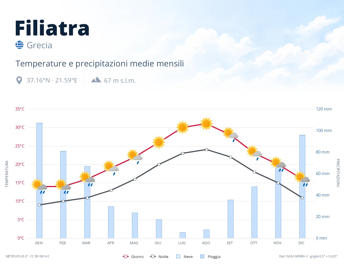 Filiatra - temperature e precipitazioni medie mensili