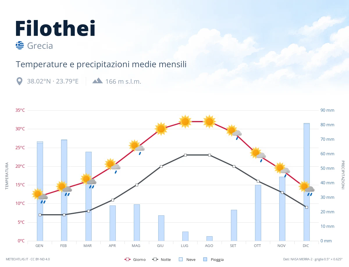 Filothei - temperature e precipitazioni medie mensili