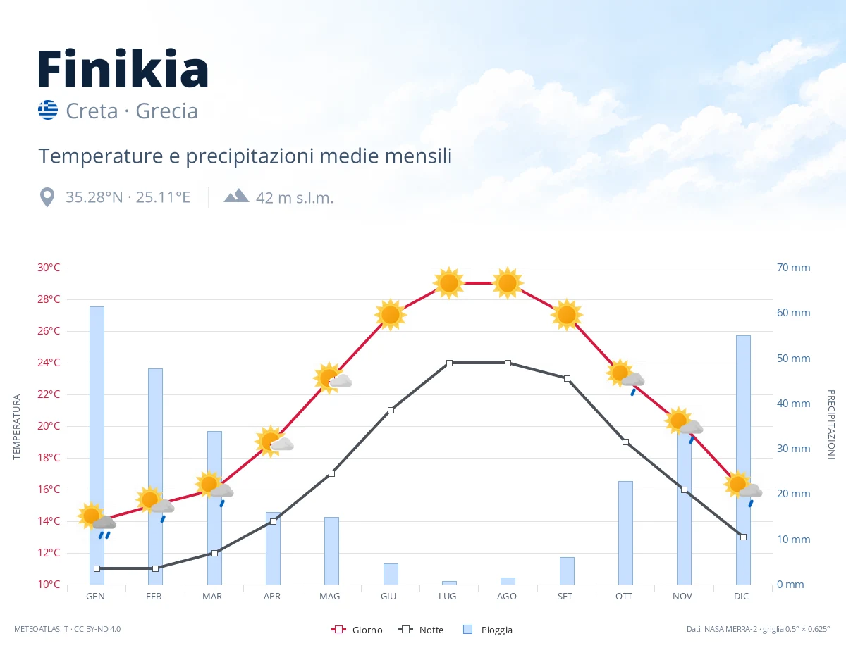 Finikia - temperature e precipitazioni medie mensili