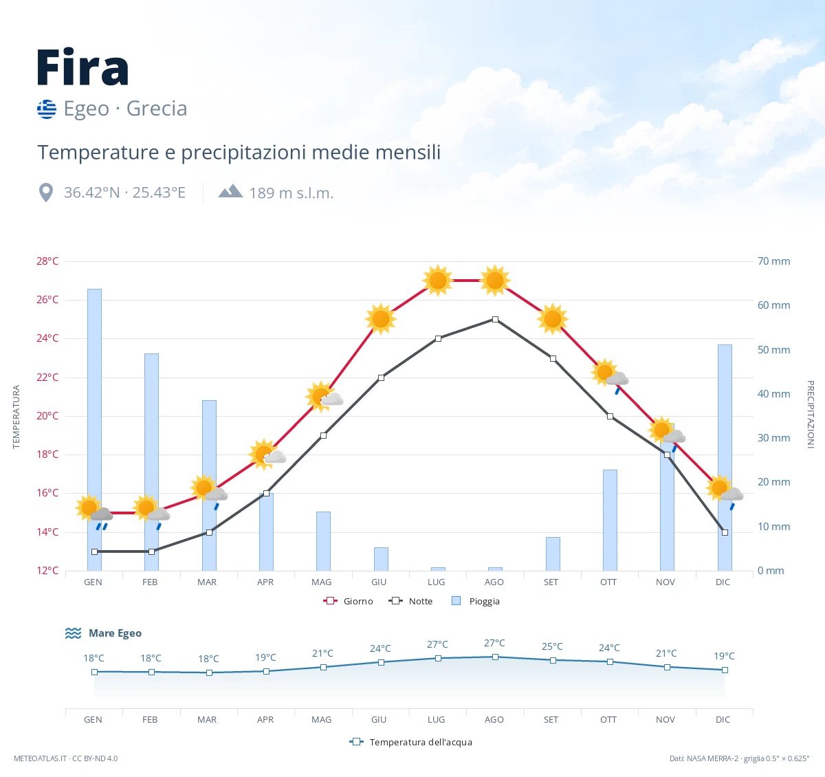 Fira - temperature e precipitazioni medie mensili