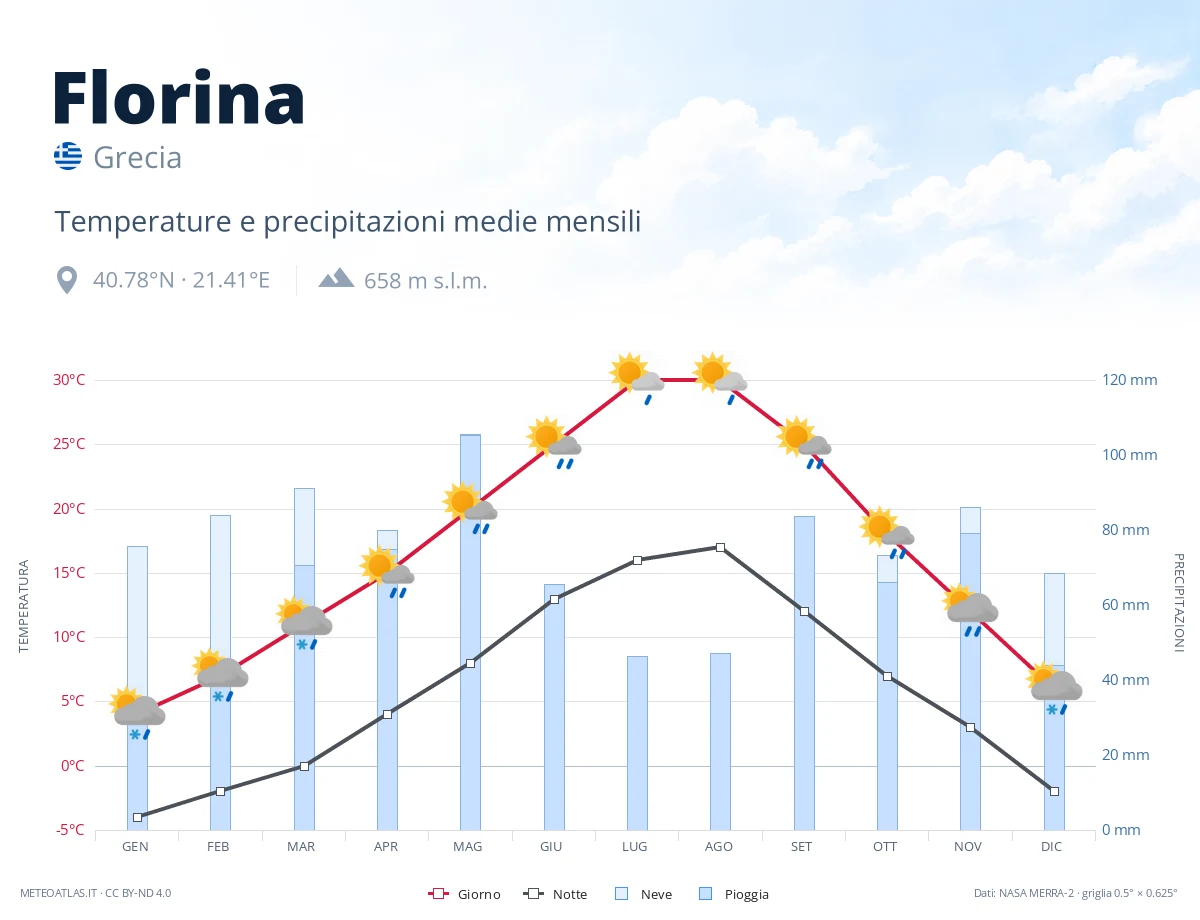 Florina - temperature e precipitazioni medie mensili